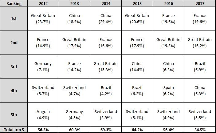 Table of nationalities of buyers of property in Portugal 2012-2017 The biggest buyers of Portuguese real estate in the last 5 years by country