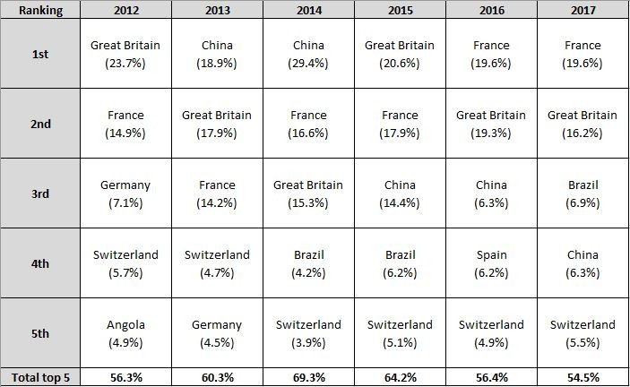 The biggest buyers of Portuguese real estate in the last 5 years by country