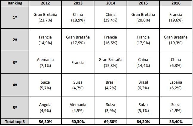 Ranking de los 5 países con mayor número de compradores en Portugal por año y país 