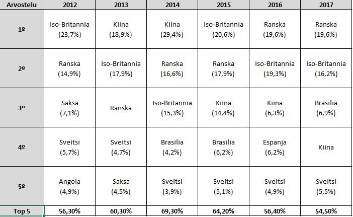 Top 5 kansalaisuutta kiinteistöjen ostoissa Portugalissa