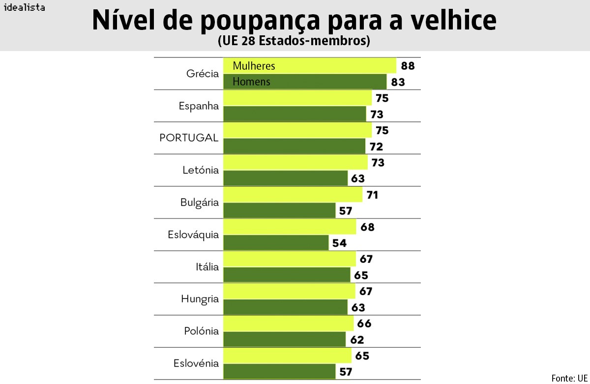 75% dos portugueses teme não ter dinheiro para a velhice