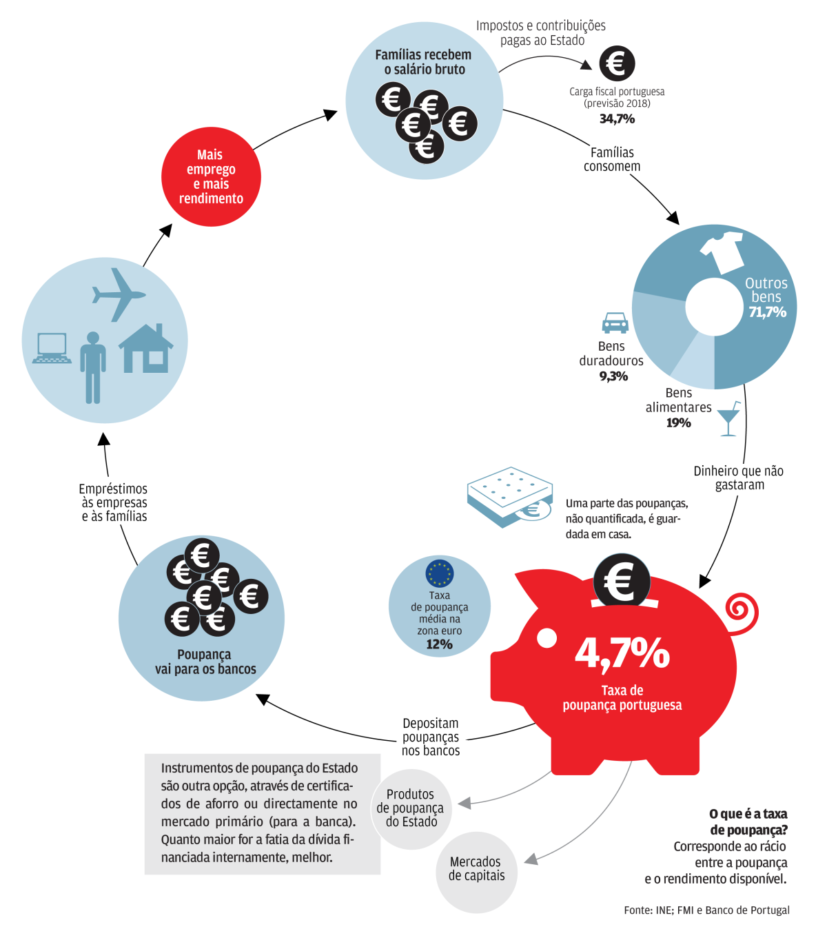 A força das poupanças para a economia 