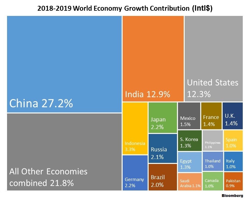 De onde virá o crescimento do PIB global nos próximos cinco anos?