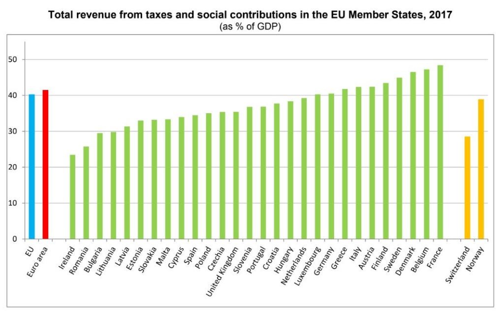 Carga fiscal aumentou em Portugal, mas continua abaixo da média europeia