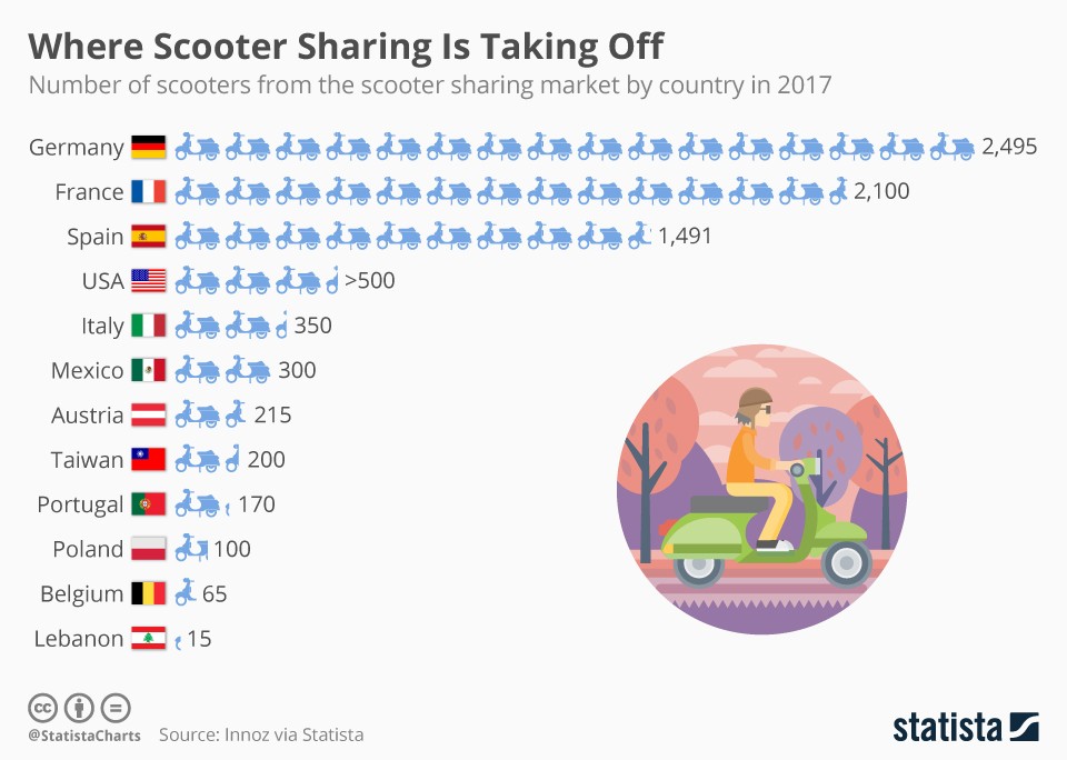 A moda das “scooters” partilhadas em Portugal e no mundo 
