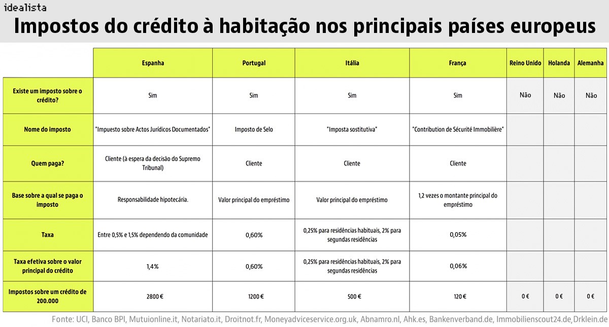 Governo espanhol vai aprovar um decreto-lei que obriga bancos a pagar imposto de selo na habitação