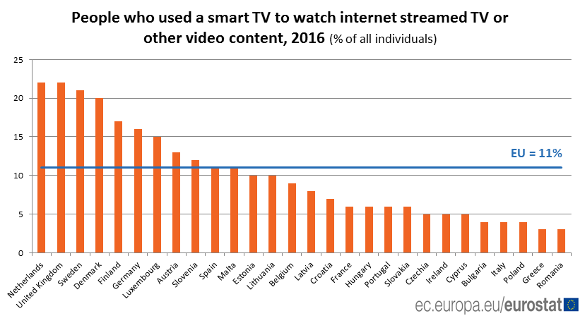 Apenas 6% dos portugueses têm televisões inteligentes