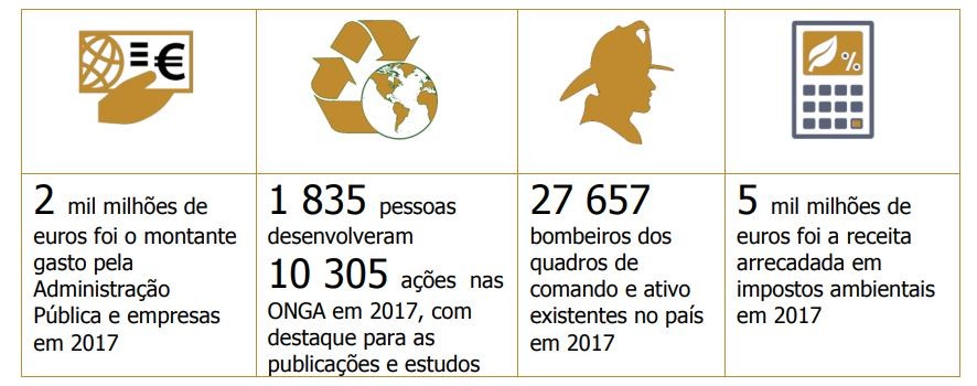 Despesas em ambiente atingiram 2.000 milhões de euros em 2017