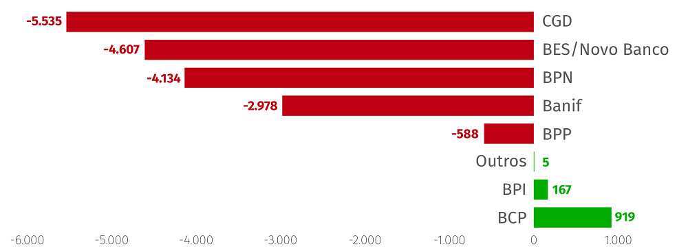 Quanto é que o Estado gasta com cada banco?