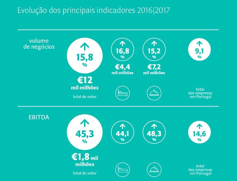 Receitas do alojamento e restauração subiram 15,8% em 2017 (para 12 mil milhões)