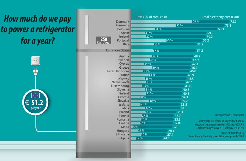 Quanto custa ter um frigorífico ligado em Portugal?