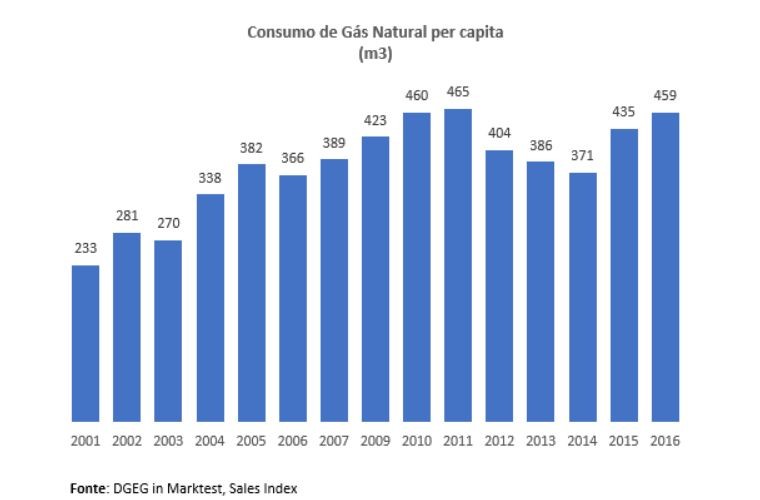 Consumo de gás natural dispara e aproxima-se de máximos de 2011