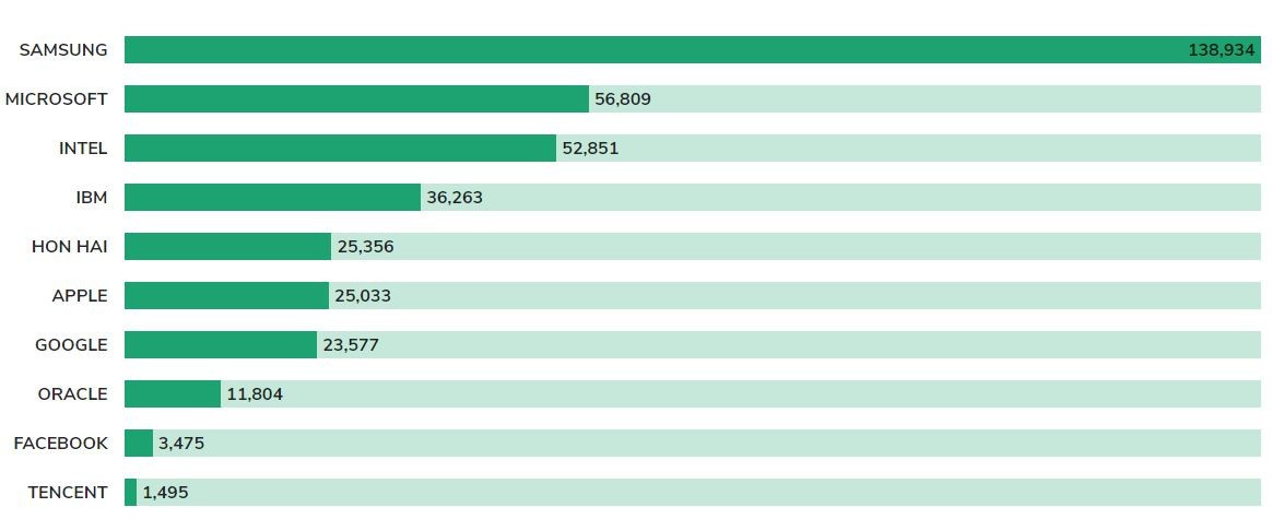 As empresas tecnológicas com mais patentes no mundo são...