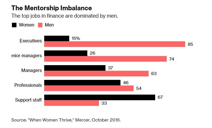 Há muitos mais homens que mulheres a ocupar cargos de topo no setor financeiro