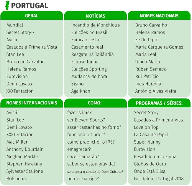 As palavras mais pesquisadas pelos portugueses no Google são...