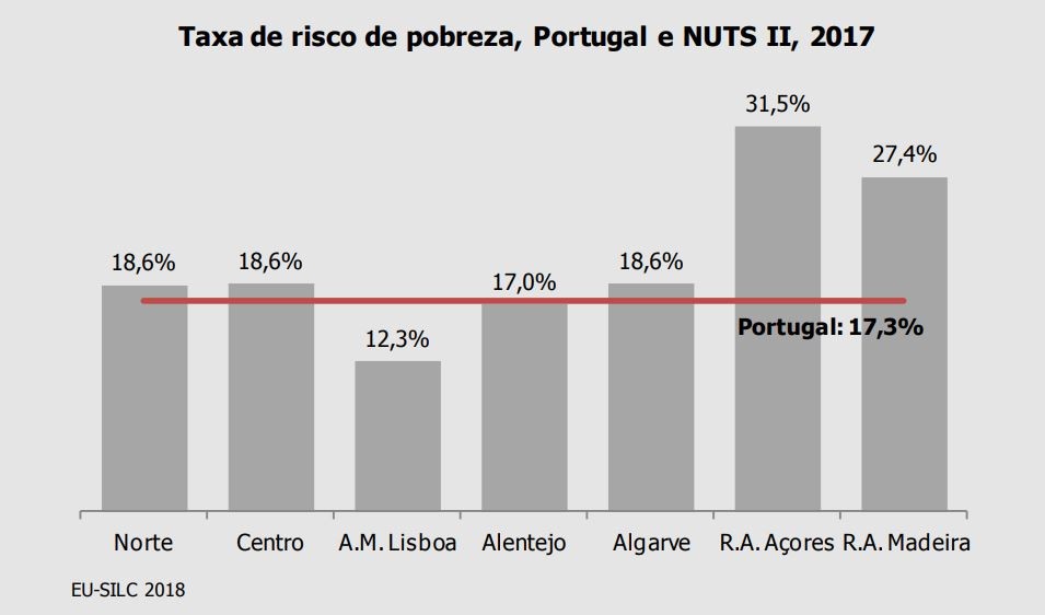 Risco de pobreza em Portugal (está em mínimos de 2003) à lupa