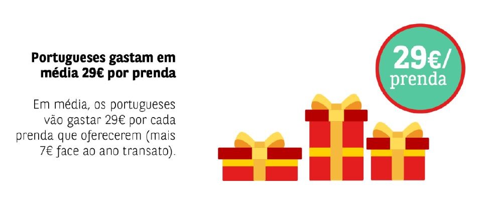 Prendas de Natal? Eis quanto gasta, em média, um português