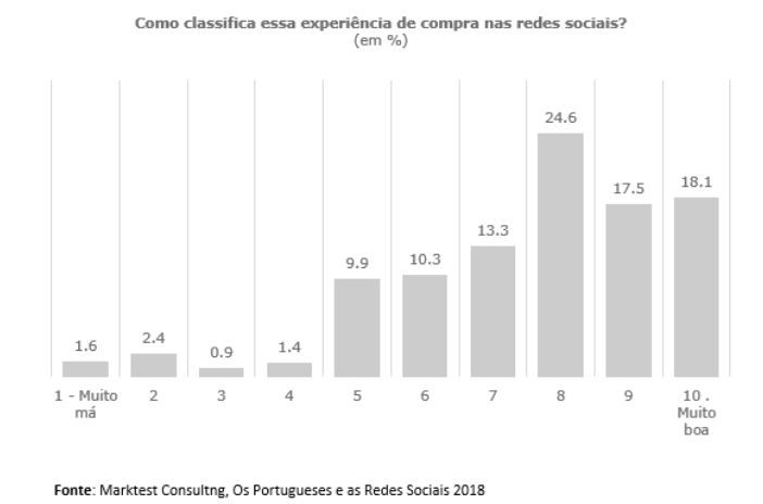 Portugueses aderem em força às compras “online” nas redes sociais