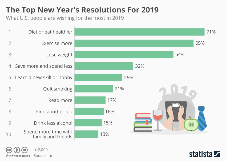 As 10 resoluções de ano novo mais populares para 2019 são...