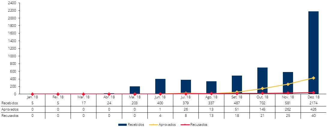 Pedidos de intermediários de crédito ao BdP disparam em 2018