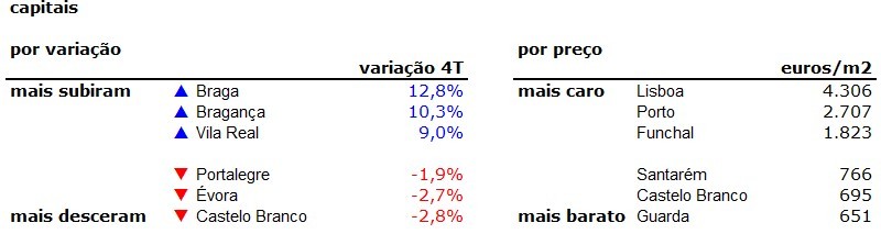 Preço das casas sobe 6,6% em Portugal no último trimestre de 2018