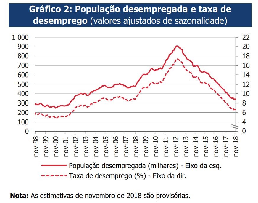 Taxa de desemprego mantém-se em 6,6%, o valor mais baixo desde 2002