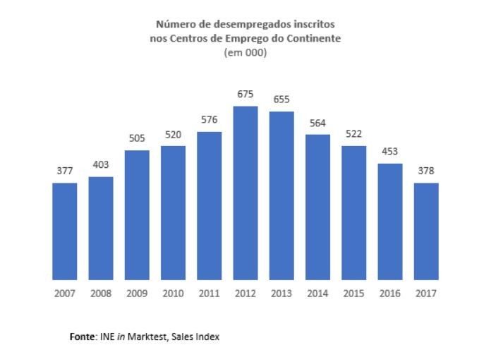 Desempregados inscritos nos centros de emprego em mínimos de 10 anos