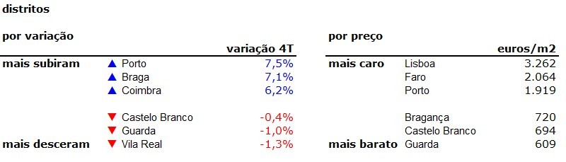 Preço das casas sobe 6,6% em Portugal no último trimestre de 2018