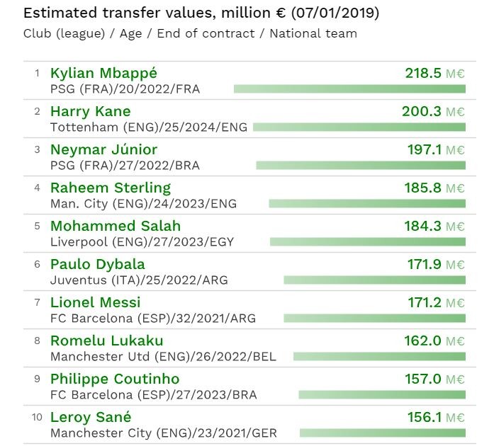 Os 10 futebolistas mais valiosos do mundo são...