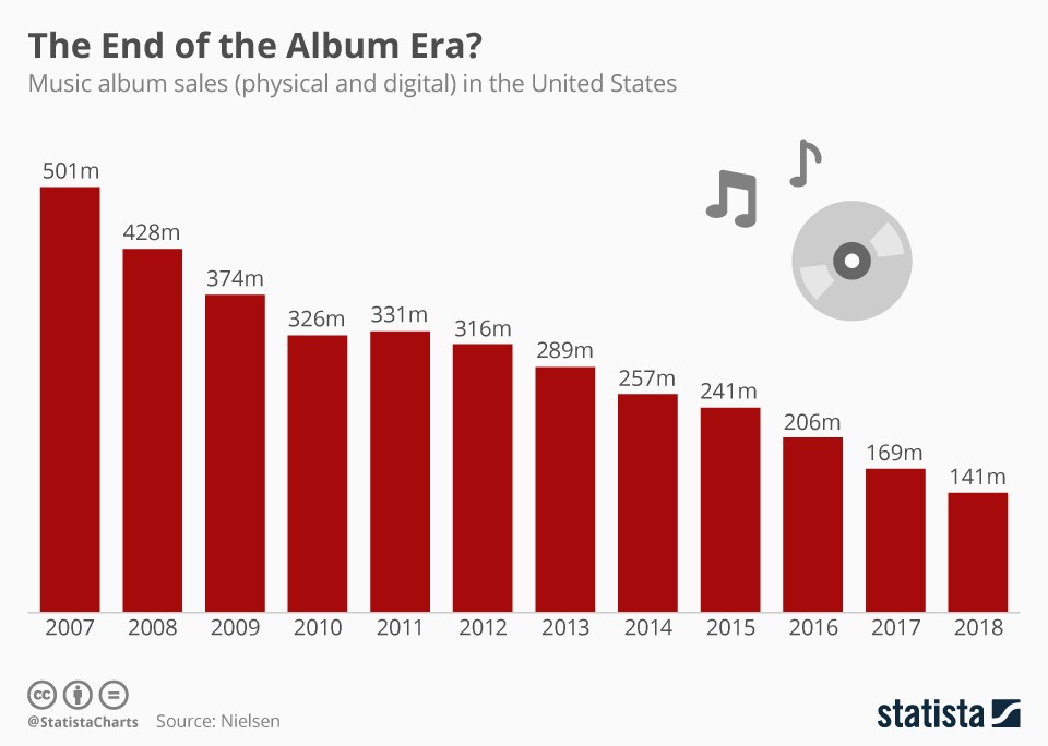 Ponto final na era dos álbuns de música?