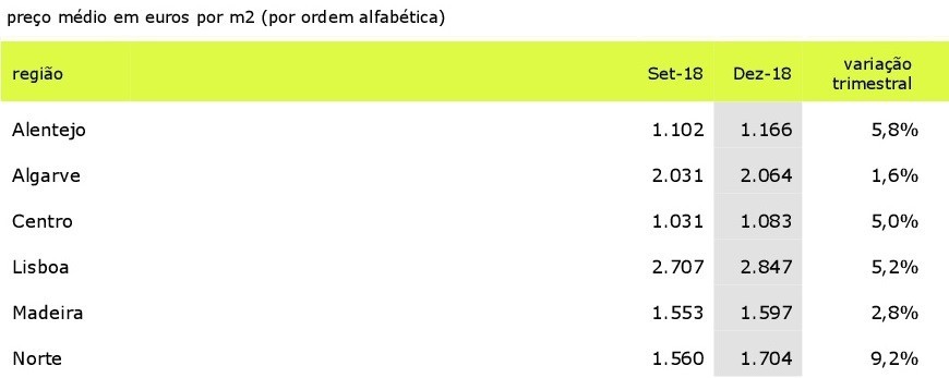 Preço das casas sobe 6,6% em Portugal no último trimestre de 2018