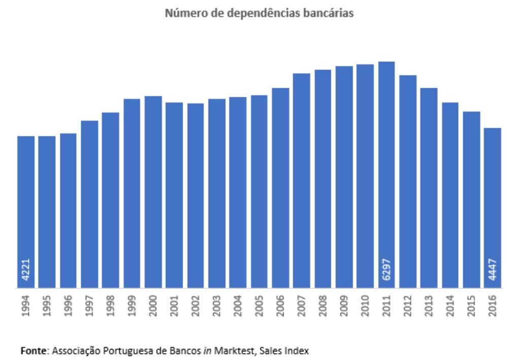 Há 20 anos que não havia tão poucos balcões de bancos em Portugal