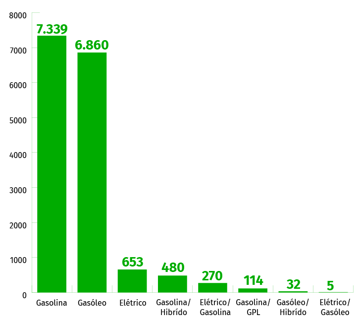 15 anos depois... vendem-se mais carros a gasolina em Portugal