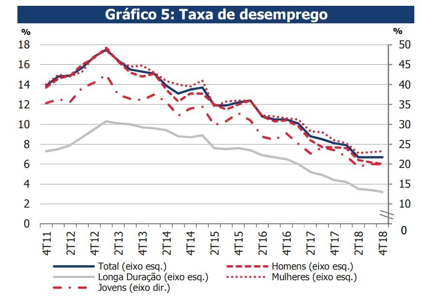 Taxa de desemprego em mínimos de 2004: média anual recua para 7% em 2018 