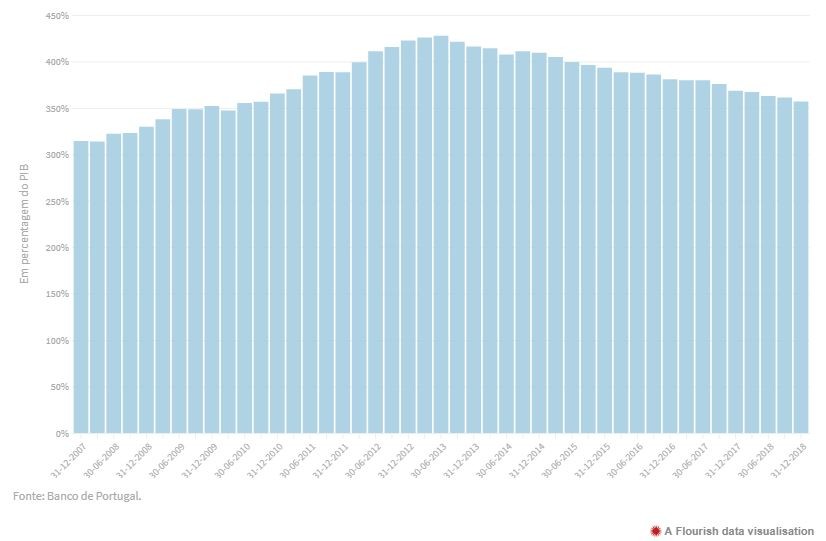 Peso do endividamento da economia em mínimos de 2014