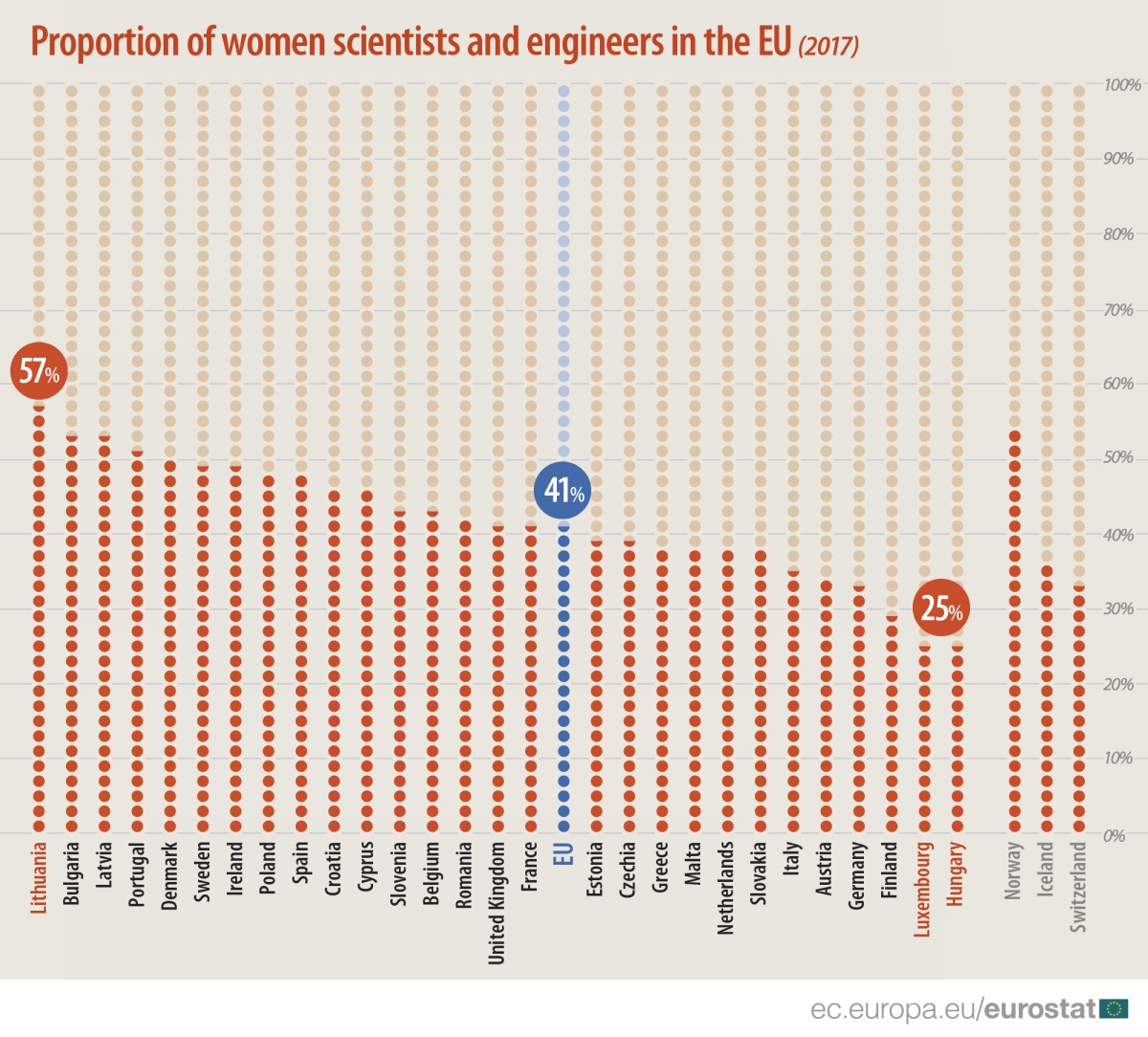 Portugal é o quarto país da UE com mais mulheres na área das ciências e tecnologias