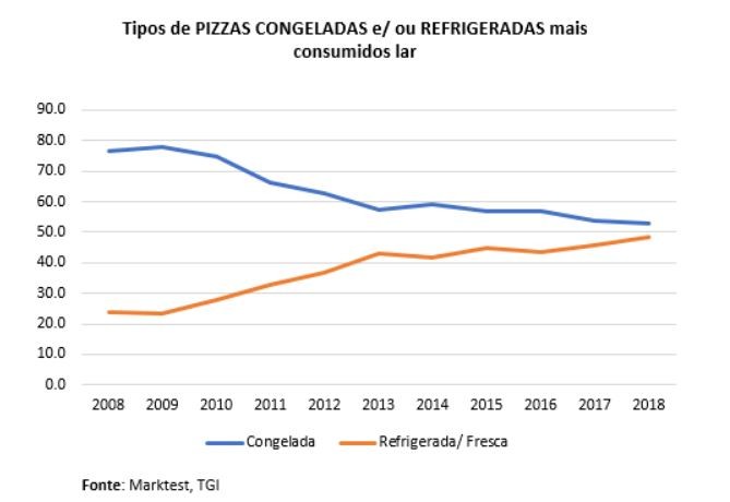 Consumo de pizzas frescas disparou na última década em Portugal