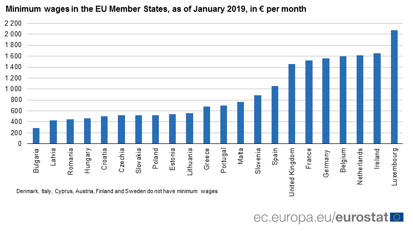 Qual é o salário mínimo nos países da UE? Portugal está a meio da tabela 