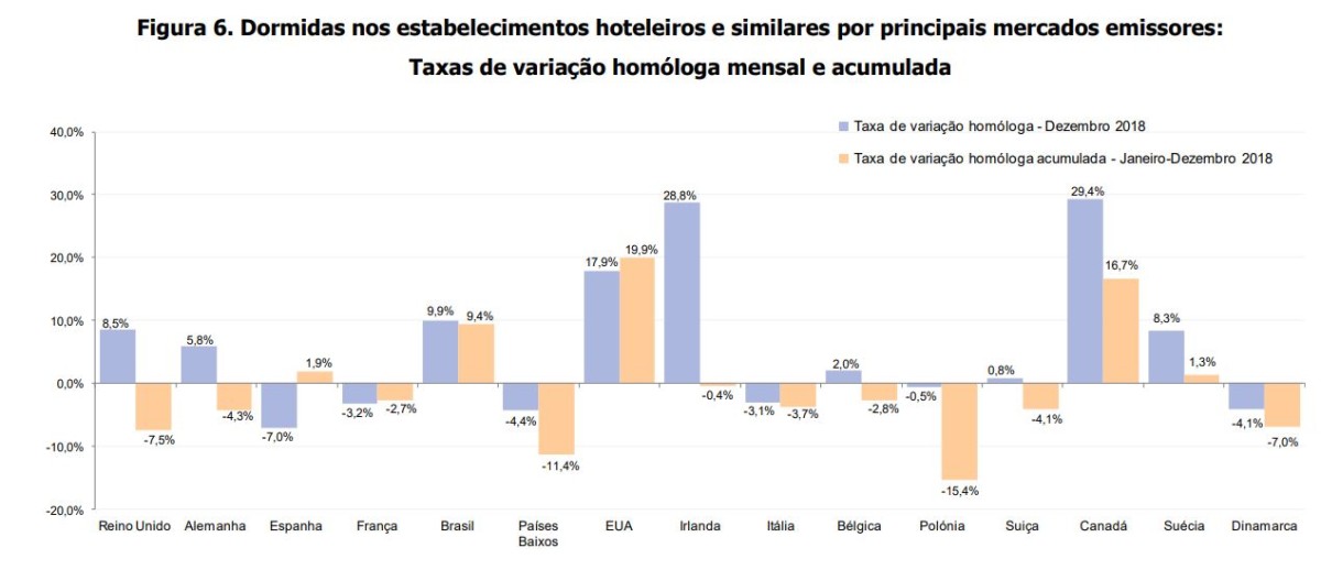 Dormidas em Portugal: de onde são os turistas estrangeiros?