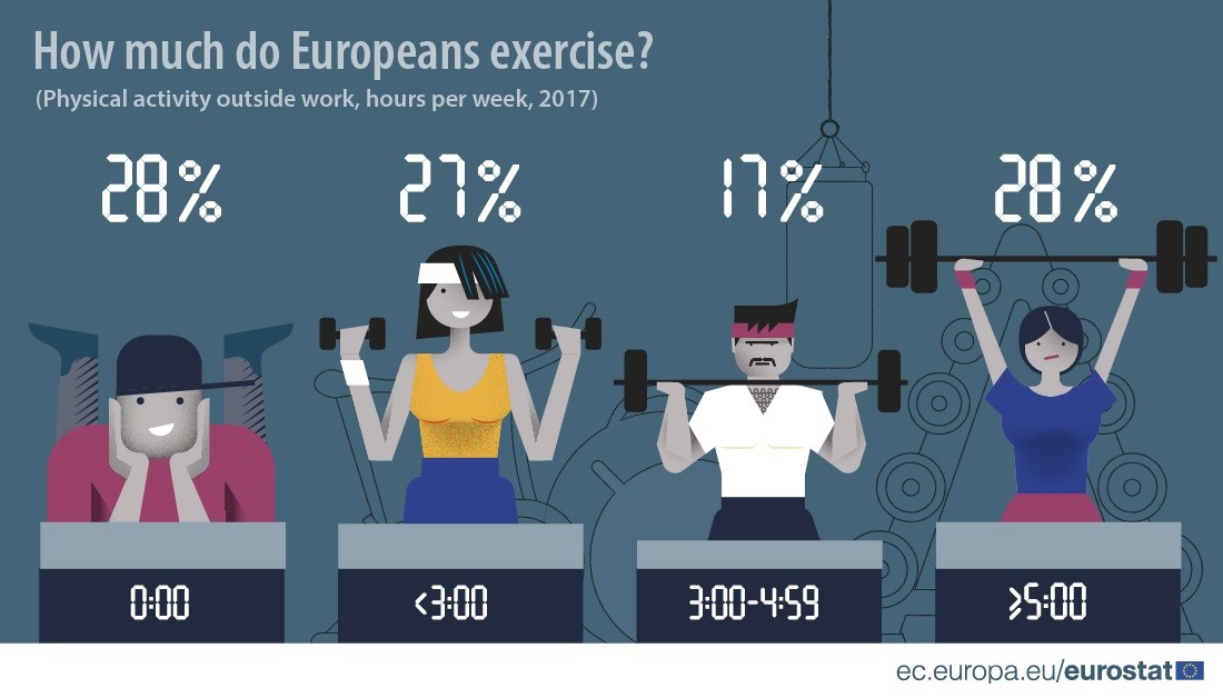 Em que países se pratica mais exercício? Portugal está na cauda da UE