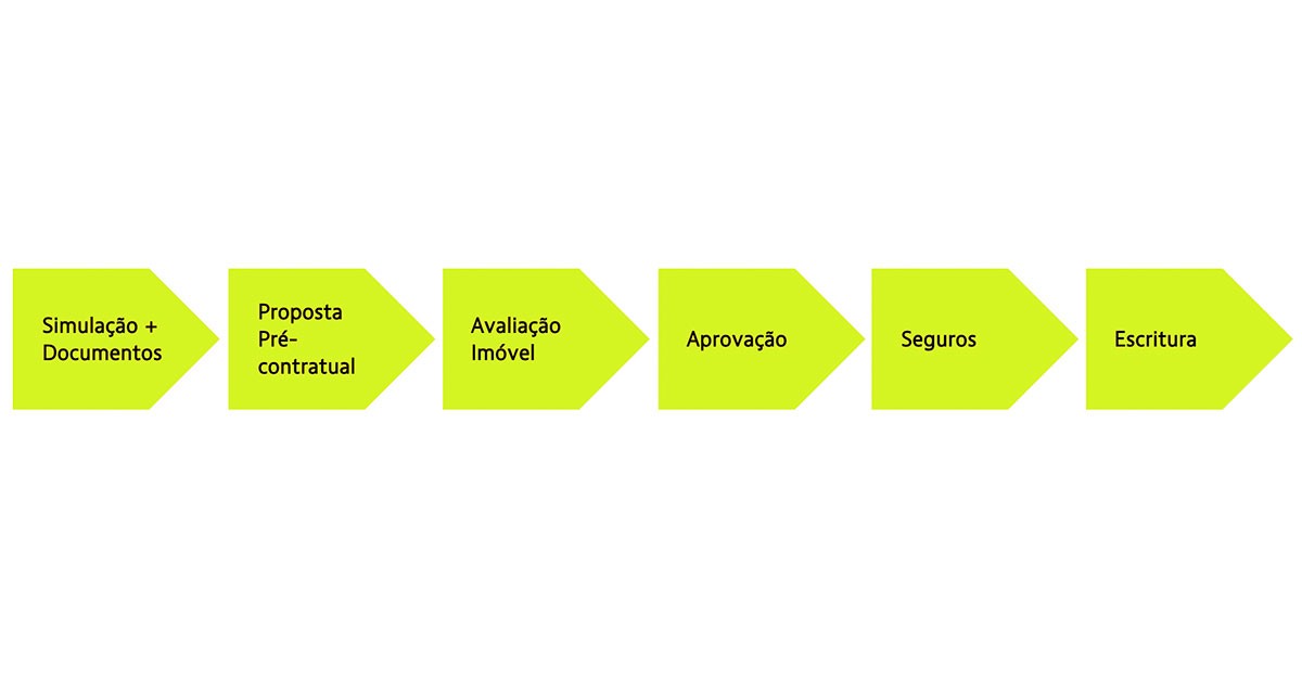 Guia de sobrevivência do crédito à habitação: este é o terceiro passo...