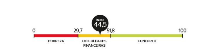 Quase 80% dos portugueses têm dificuldades em pagar as contas