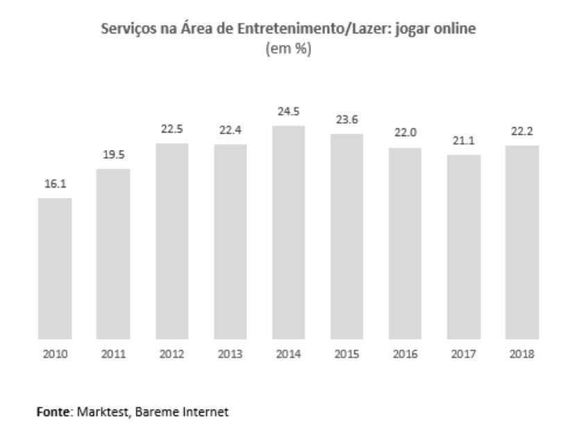 Estás entre os 1,9 milhões de portugueses que jogaram online em 2018? 
