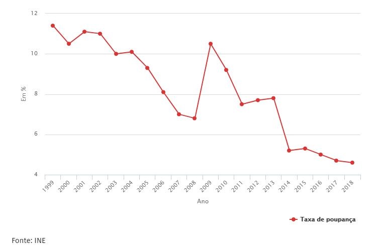 Poupança das famílias desce há três anos e está em mínimos históricos