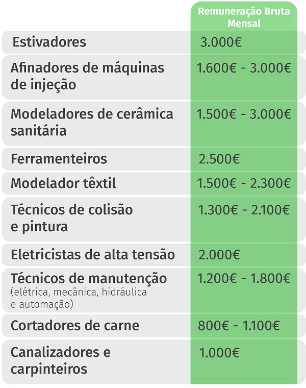 Como trabalhar em Portugal? Veja carreiras com melhores salários