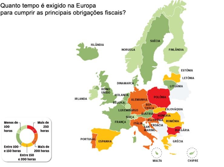 Portugueses demoram mais 50% do tempo por ano a pagar impostos
