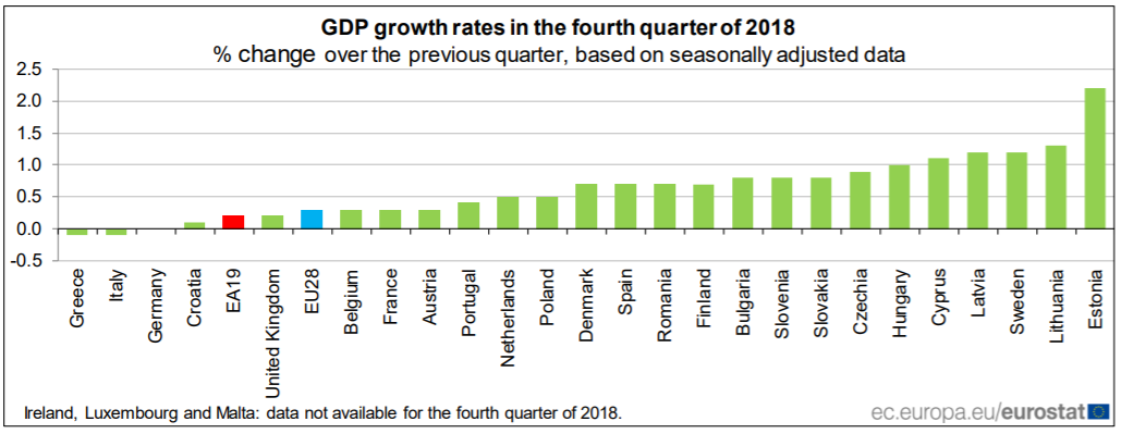 Portugal cresce acima da média europeia (mas menos que outros países)
