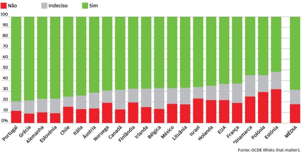 Pôr ricos a pagar mais impostos? 8 em cada 10 portugueses concordam com a ideia 