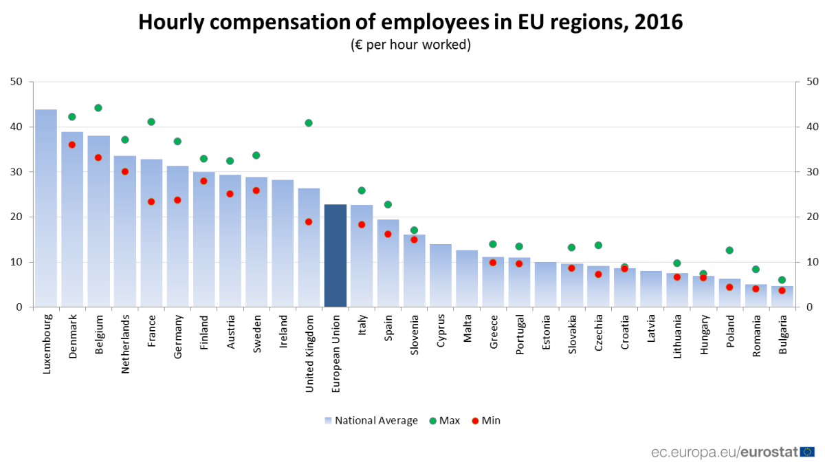 Quanto ganham por hora os europeus?