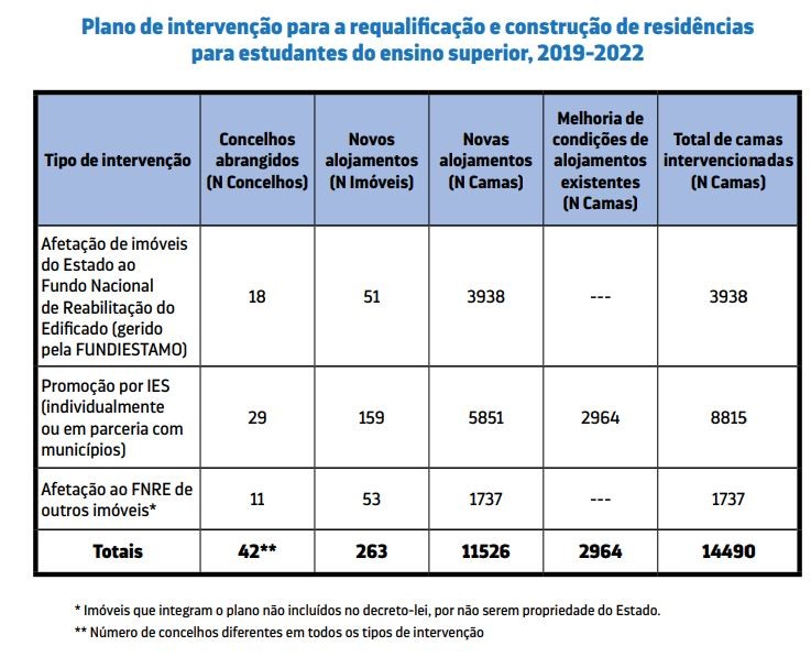 Segurança Social investe em residências de estudantes – além de habitação com rendas acessíveis